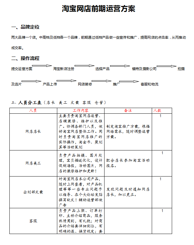 淘宝网店前期运营方案_电商运营教程