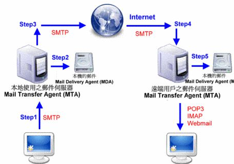 Forward-MailServer_服务器教程