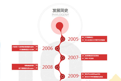 发展简史jQuery时间轴特效